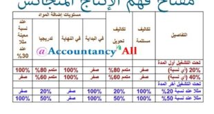 الإنتاج المتجانس وتقرير التكاليف حالة عملية محلولة