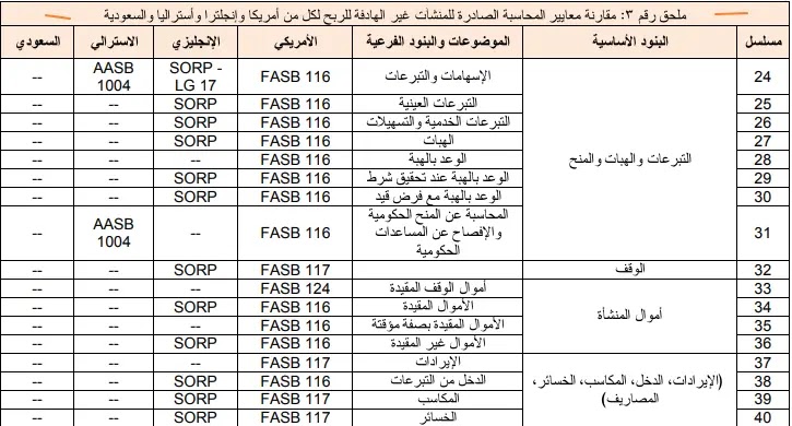 المعايير المحاسبية (للمنشآت) غير الهادفة للربح نسخة 2022م