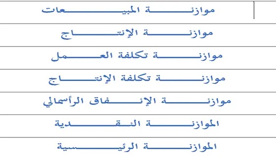 أنواع الموازنات الوظيفية  Types of Functional Budgets