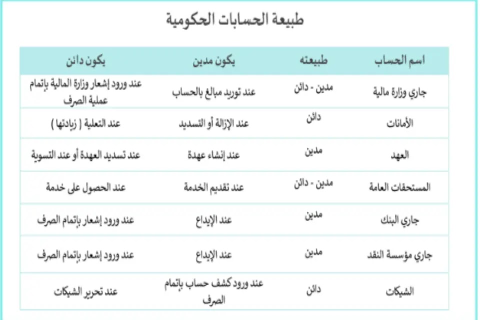 تحميل كتاب المحاسبة الحكومية