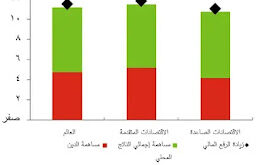 شرح نسب أو مؤشرات الرفع المالي ( العسر المالي )