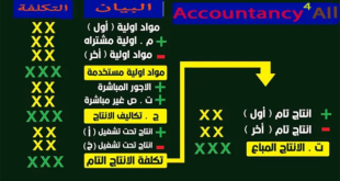 قائمة تكلفة الإنتاج المباع