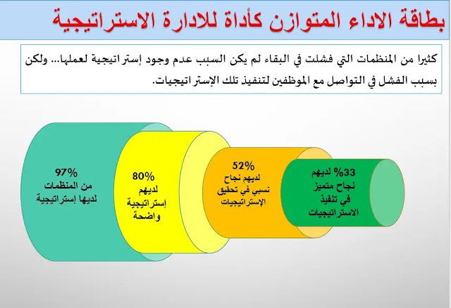 مفهوم بطاقة الأداء المتوازن