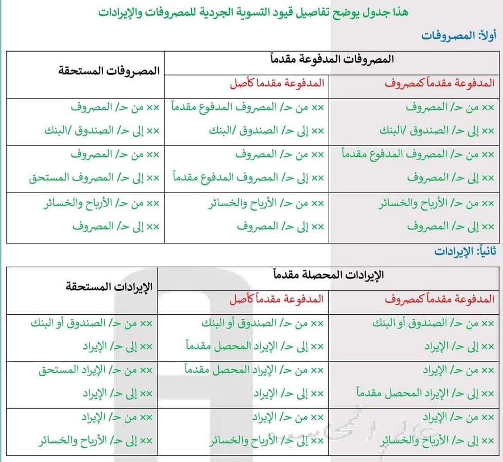 قيود اليومية من البداية للنهايه