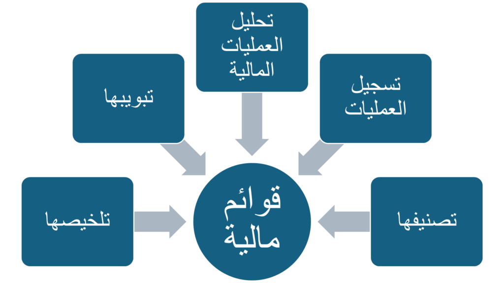 المحاسبة المالية من الصفر للاحتراف