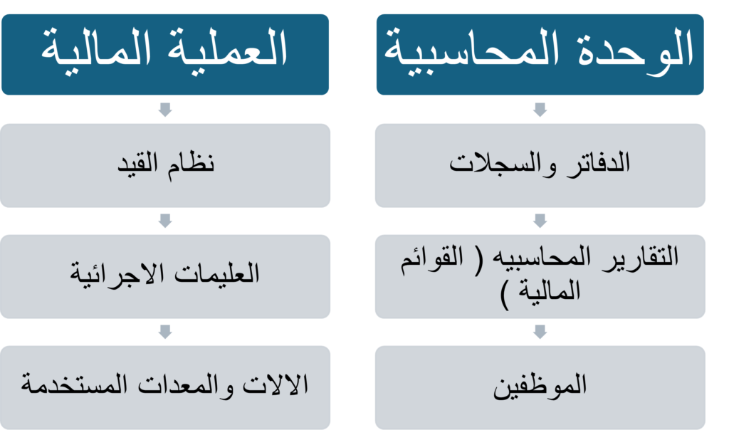 المحاسبة المالية من الصفر للاحتراف