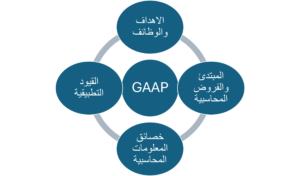 المحاسبة المالية من الصفر للاحتراف