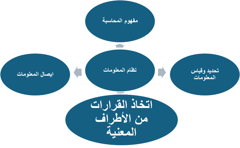 المحاسبة المالية من الصفر للاحتراف