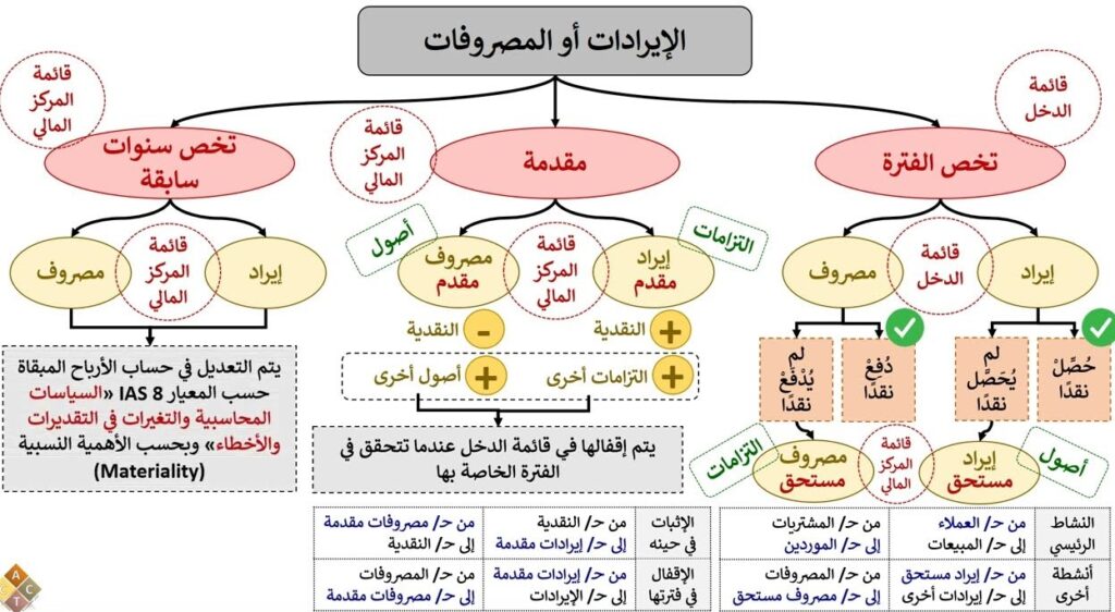 قيود اليومية من البداية للنهايه