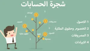 دليل الحسابات حتي المستوي الرابع 