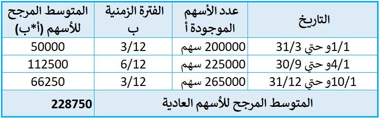 مثال عملي حساب عائد السهم